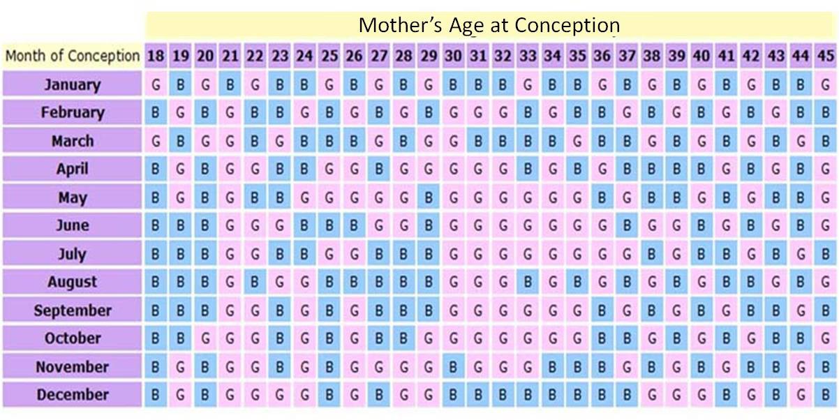 Ancient Gender Prediction Chart
