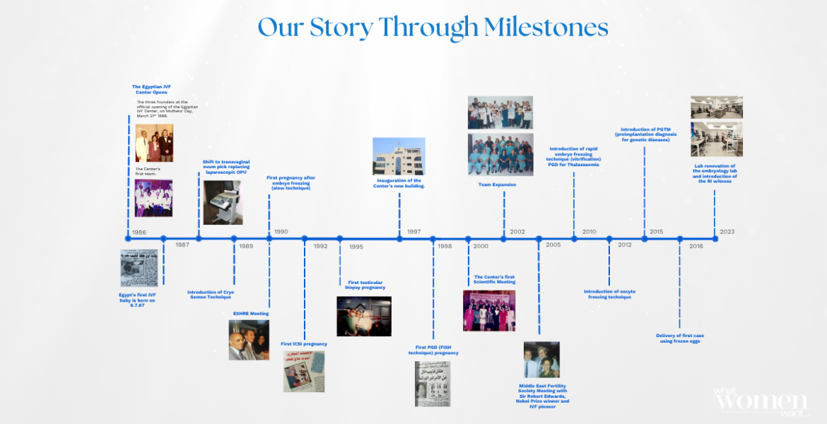In a breathtaking event where the magnificence of ancient Egyptian history met the peak of modern medical science. 40 Years of Crafting Hope: Egyptian IVF Center Celebrates a Life Legacy at the Egyptian Museum. 